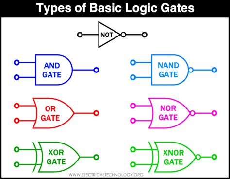 及閘|3. 布林代數與邏輯閘 *Boolean Algebra and Logical gates